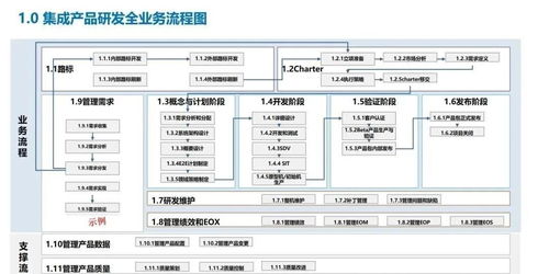 114頁企業(yè)關(guān)鍵業(yè)務(wù)流程 從戰(zhàn)略規(guī)劃產(chǎn)品開發(fā)物料采購和產(chǎn)銷協(xié)同